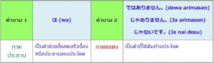 รูปประโยคปฎิเสธ