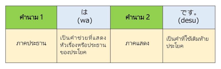 โครงสร้างประโยค